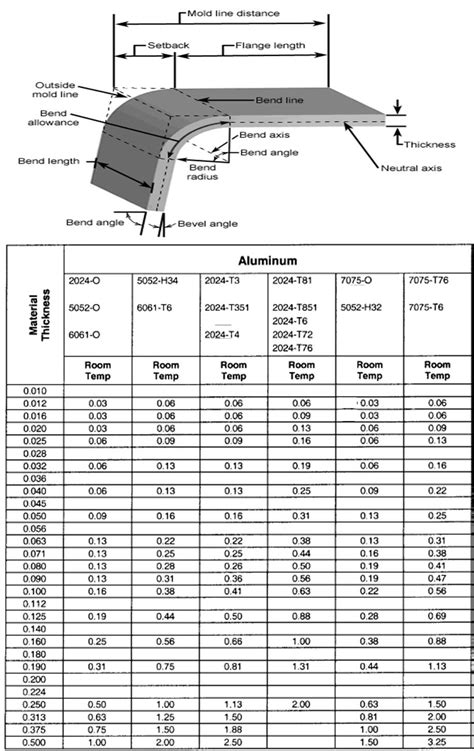 bending 20 gauge sheet metal|sheet metal bending chart.